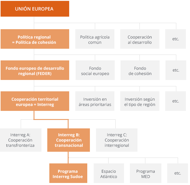 Interreg SUDOE